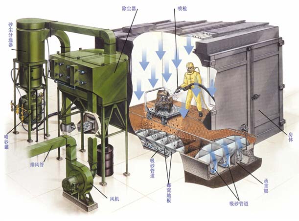 東方昊為環(huán)保型風(fēng)力循環(huán)噴砂房工作原理示意圖