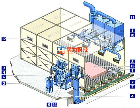 東方昊為噴砂房系統(tǒng)組成