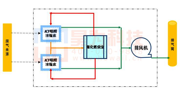 蜂窩活性炭吸附濃縮+催化燃燒技術(shù)示意圖