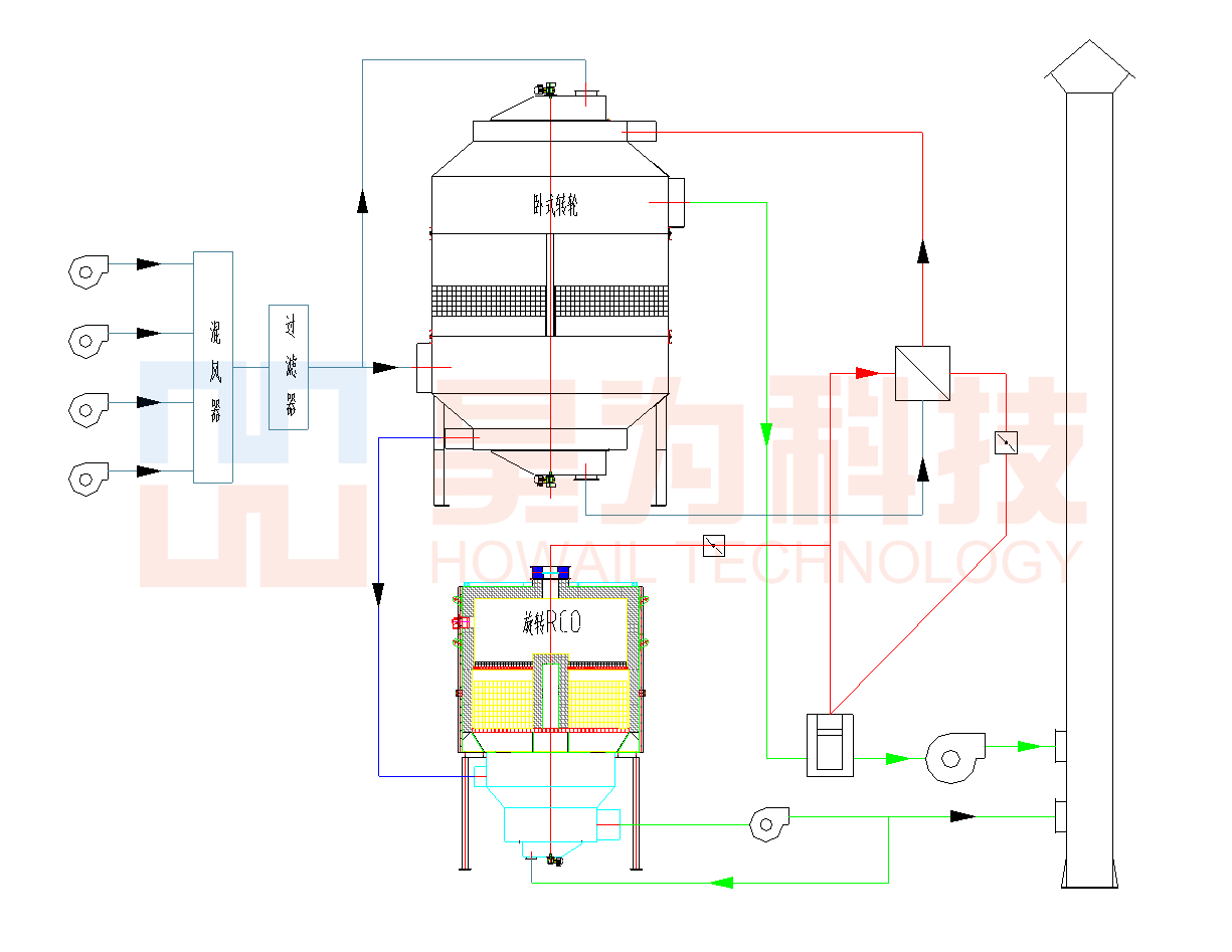 臥式轉(zhuǎn)輪吸附+蓄熱催化燃燒（RCO)工藝